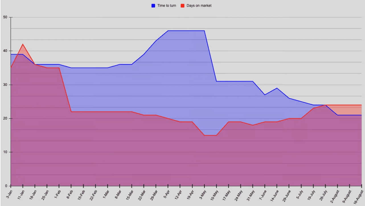 Lowering Time to Turn