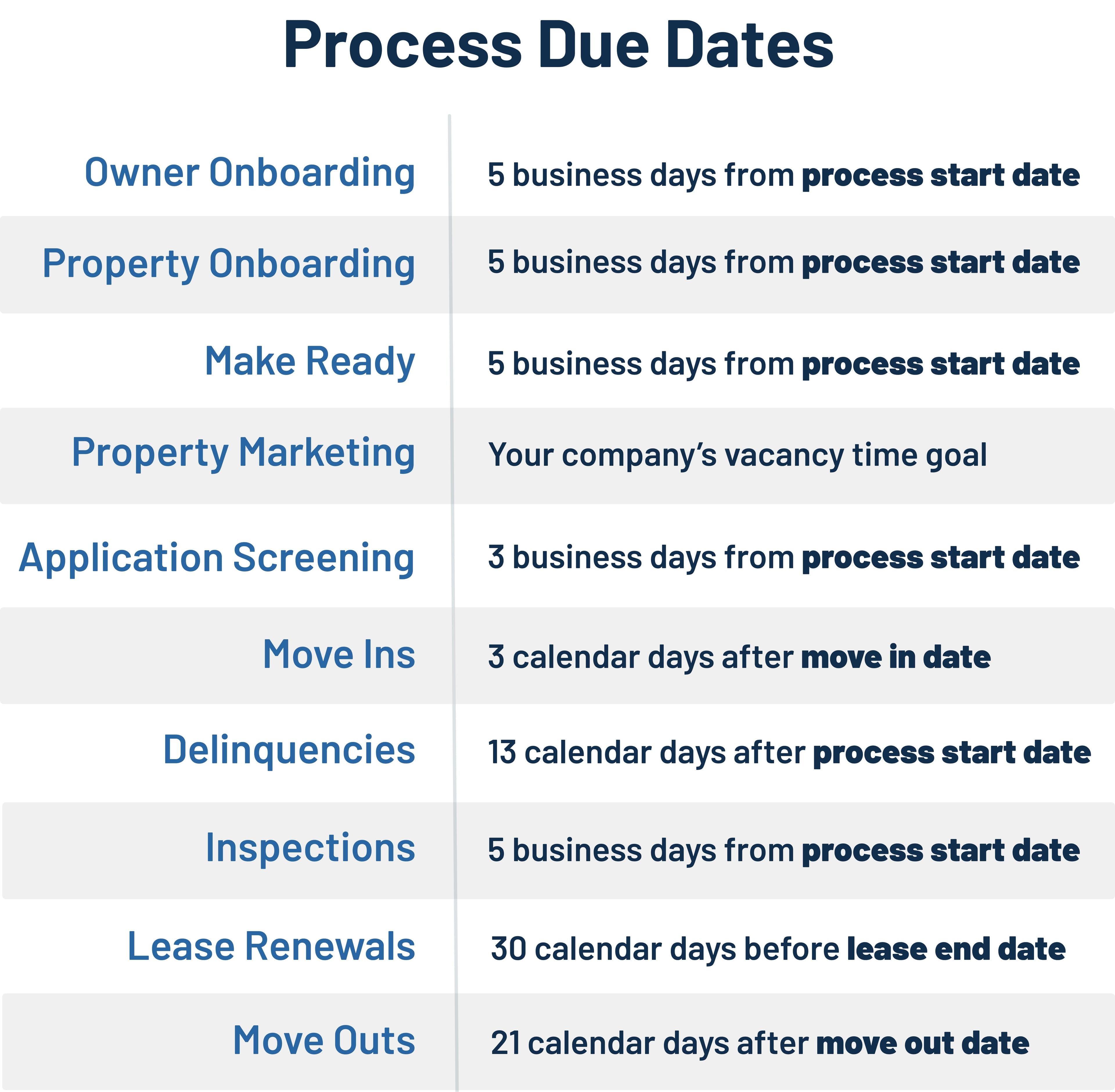process-due-date